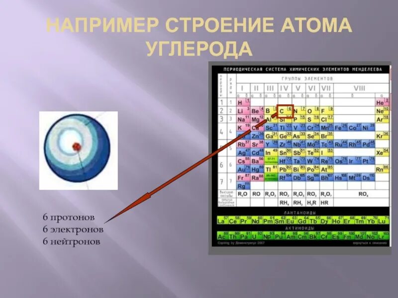 Строение атома 6 элемента. Строение атома углерода. Периодическая система и строение атома. Строение атома протоны нейтроны электроны. Строение атома углерода с электронами.