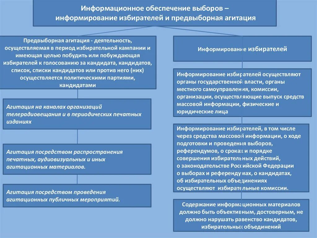 Информационное обеспечение выборов. Информационное обеспечение выборов информированность избирателей. Информирование избирателей и предвыборная агитация. Субъекты информирования избирателей. Варианты агитации