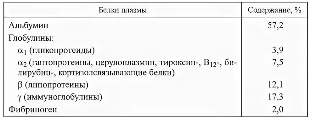 Альбумин глобулиновое соотношение. Общее содержание белка в плазме крови. Белки плазмы крови биохимия таблица. Белки плазмы содержание. Белки плазмы крови содержание.