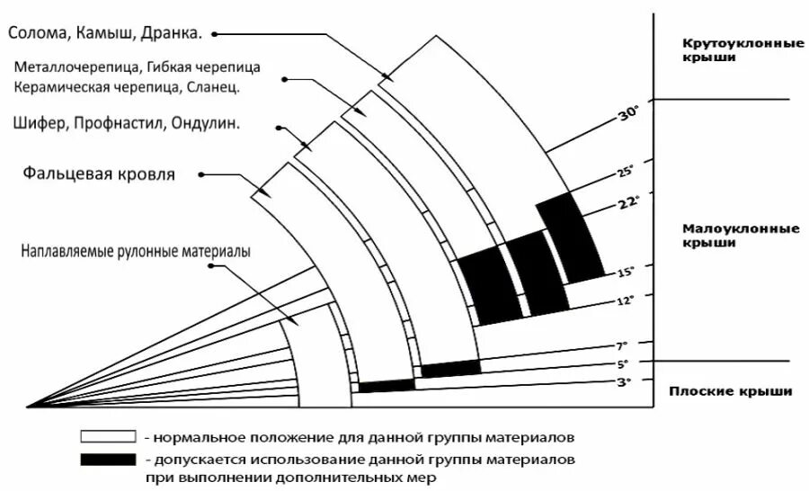 Минимальный наклон металлочерепицы. Минимальный уклон скатной кровли в градусах. минимальный скат кровли для металлочерепицы. минимальный угол уклона кровли.
