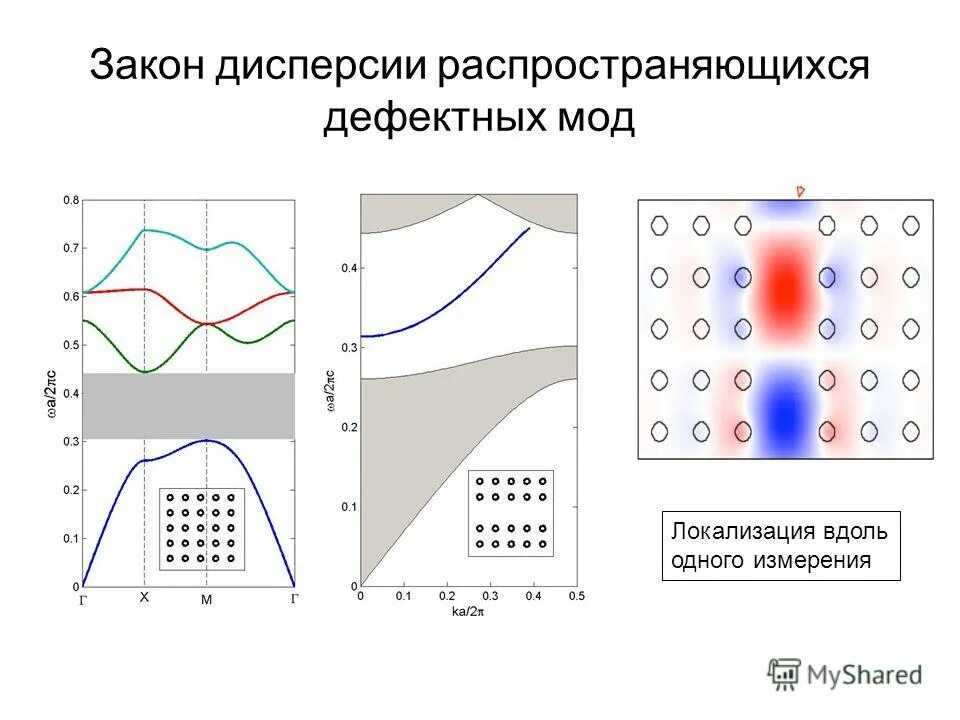 Дисперсия спектральный анализ