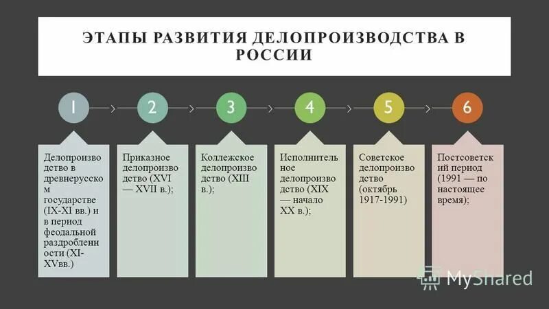 основные этапы развития делопроизводства. этапы развития делопроизводства в россии. основные этапы развития делопроизводства. этапы становления делопроизводства. основные этапы развития делопроизводства.