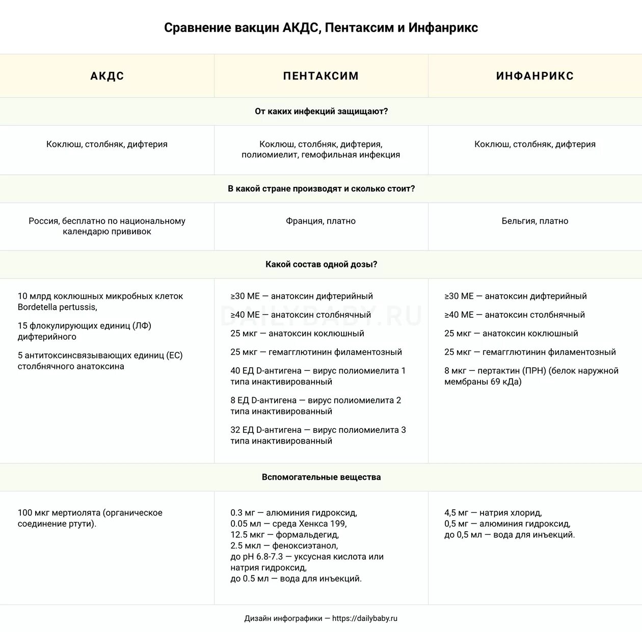 Акдс прививка сколько раз. Схема вакцинации пентаксим для детей. Пентаксим схема вакцинации и ревакцинации для детей. Пентаксим схема вакцинации таблица. Сравнение прививок АКДС пентаксим и инфанрикс.