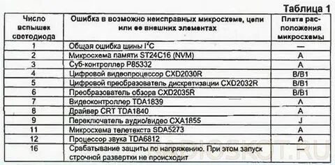 Таблица ошибок