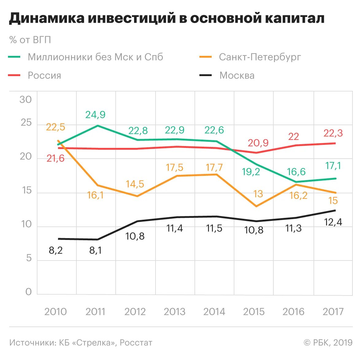 ВВП городов России. Инвестиции в основной капитал. Города миллионники России по ВВП. Валовый городской продукт городов России.