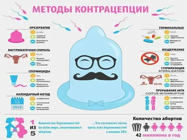 Насколько надежен. Методы контрацепции. Современные методы контрацепции. Современные методыконтрапцеции. Методы предохранения.