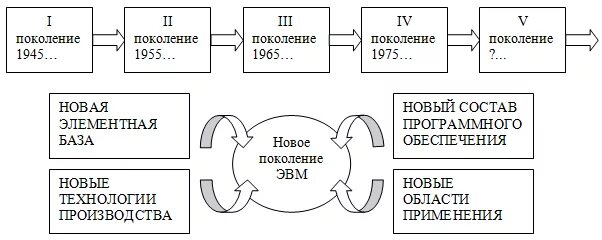 Схема поколений эвм. Поколения ЭВМ схема. Схема второго поколения ЭВМ. Второе поколение ЭВМ схема. Схема поколений.