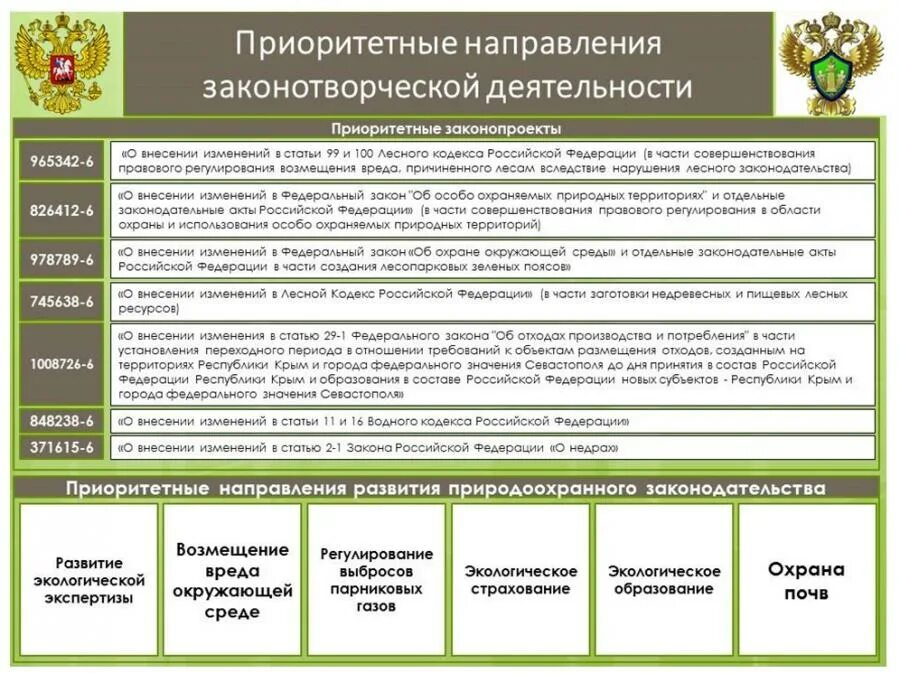 Приоритетное направление государственной политики в области охраны. «О внесении изменений в Лесной кодекс. Государственное регулирование лесных отношений. Раскройте правовой режим лесопарковых зеленых поясов.. Внесение изменений в Лесной кодекс Российской Федерации.