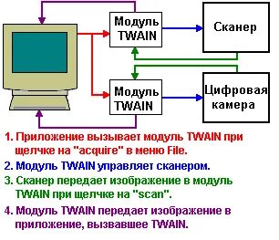 Отправить сканером