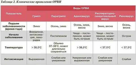 После орви долго держится температура