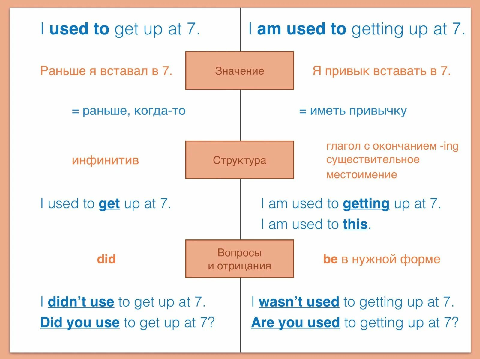 Is used to working. To be used to в английском языке. used to be used to get used to правило таблица. правило used to и use to в английском языке. be used to get used to правило таблица.