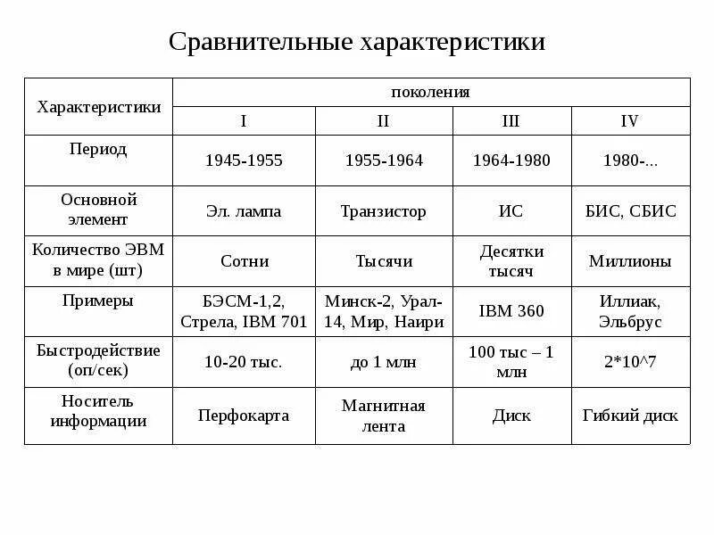 Носитель информации 4 поколения эвм. Таблица поколения ЭВМ 7 класс Информатика. Характеристики поколения ЭВМ таблица по информатике 7 класс. Сравнительные характеристики поколений ЭВМ. Таблица сравнительные характеристики поколений ЭВМ 7 класс.