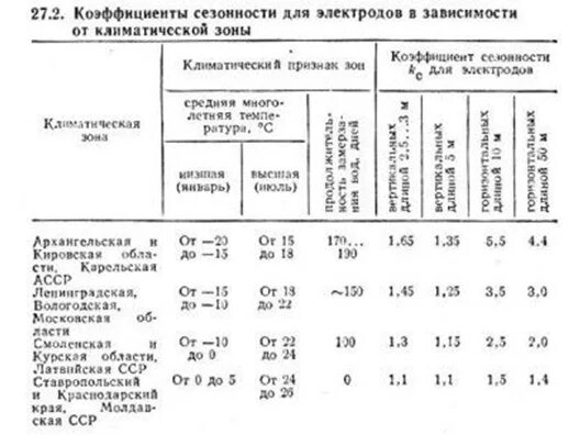 В какой растительной зоне коэффициент. Поправочный коэффициент заземления. Коэффициент сезонности для горизонтальных электродов. Коэффициент сезонности для заземления таблица. Сезонный коэффициент удельного сопротивления грунта.