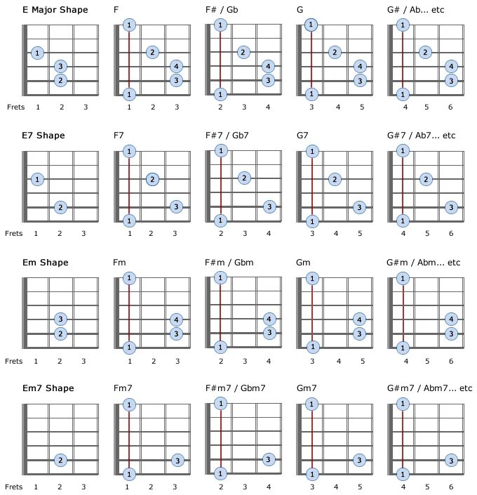 Аккорды с БАРРЭ для гитары. Аккорды на баре для гитары таблица. Таблица аккордов БАРРЭ для гитары. Аккорды БАРРЭ на гитаре схемы.