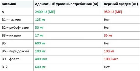 Норма витамина в1