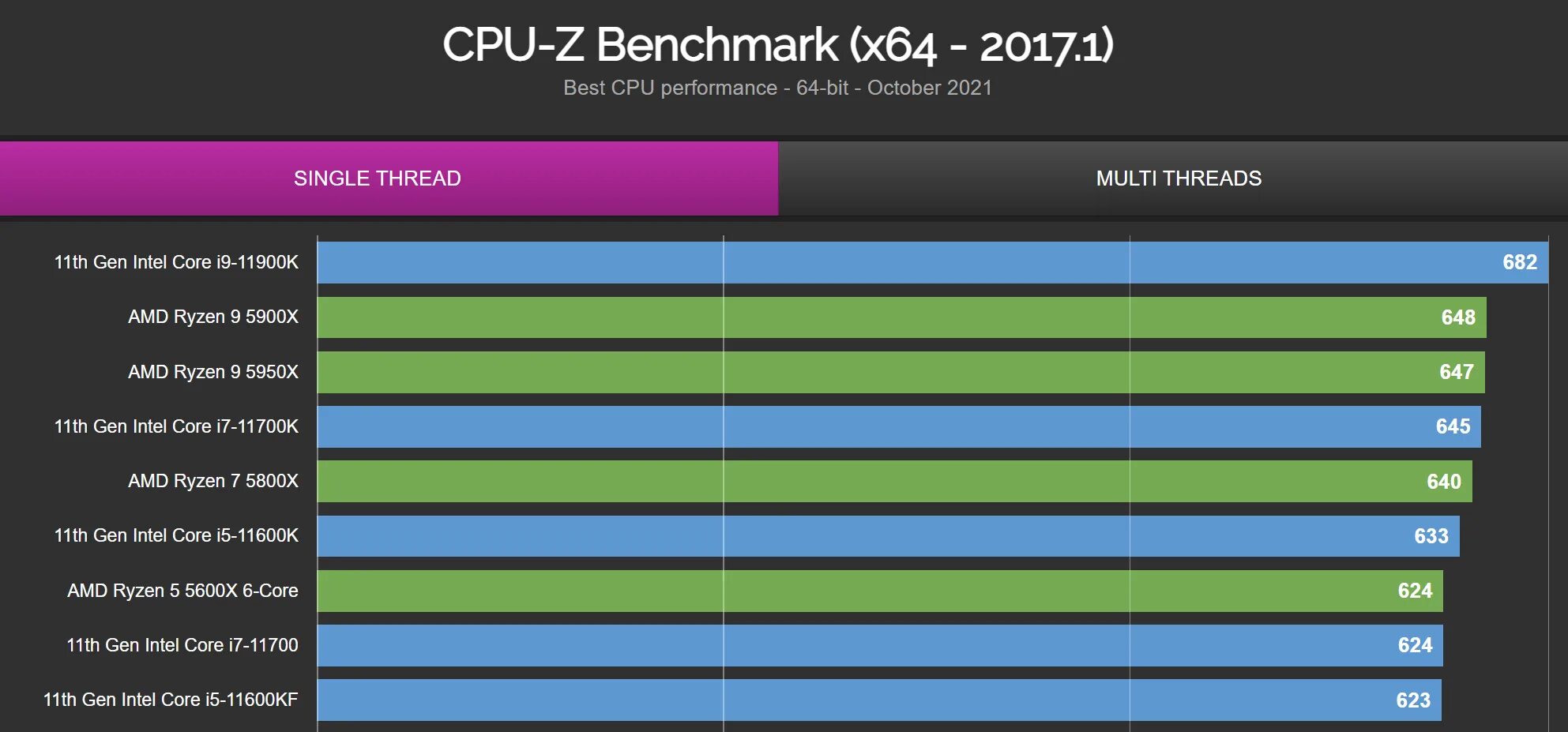 Intel CPU i9-12900k. Cinebench r20 12700k. I9 12900k CPU Benchmark. Тест процессора. I5 12700 vs i7 12700
