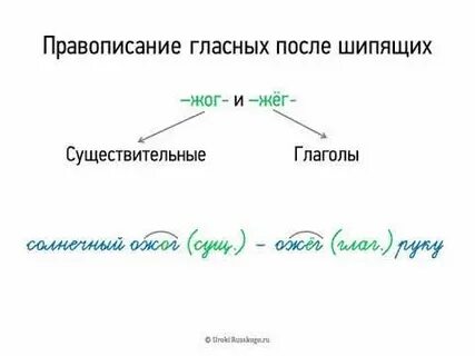 Как пишется слово жжет
