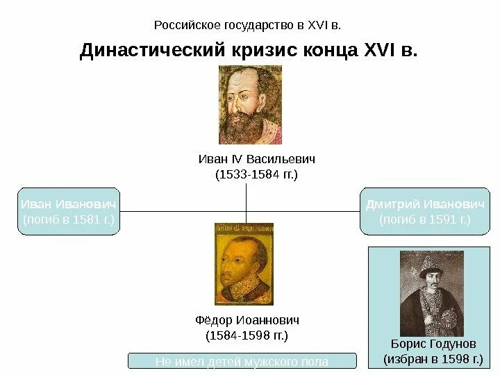 Причины смуты династический кризис. Царствование Федора Иоанновича династический кризис. Династический кризис: царствование Бориса Годунова. Династический кризис в Смутное время. • Династический кризис в Смутное.