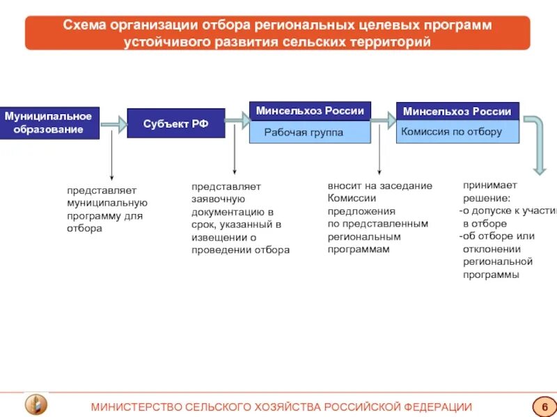 Областная программа развития сельских. Материалы инвентаризации мелиорированных земель. Министерство сельского хозяйства рф схема. Госпрограмма развития сельского хозяйства на 2013-2020 годы. Программа развития территории.