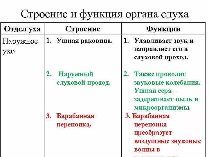 Отделы органа слуха и его части и функции таблица. Строение и функции отделов органа слуха. Части органа слуха таблица. Функции структур уха.