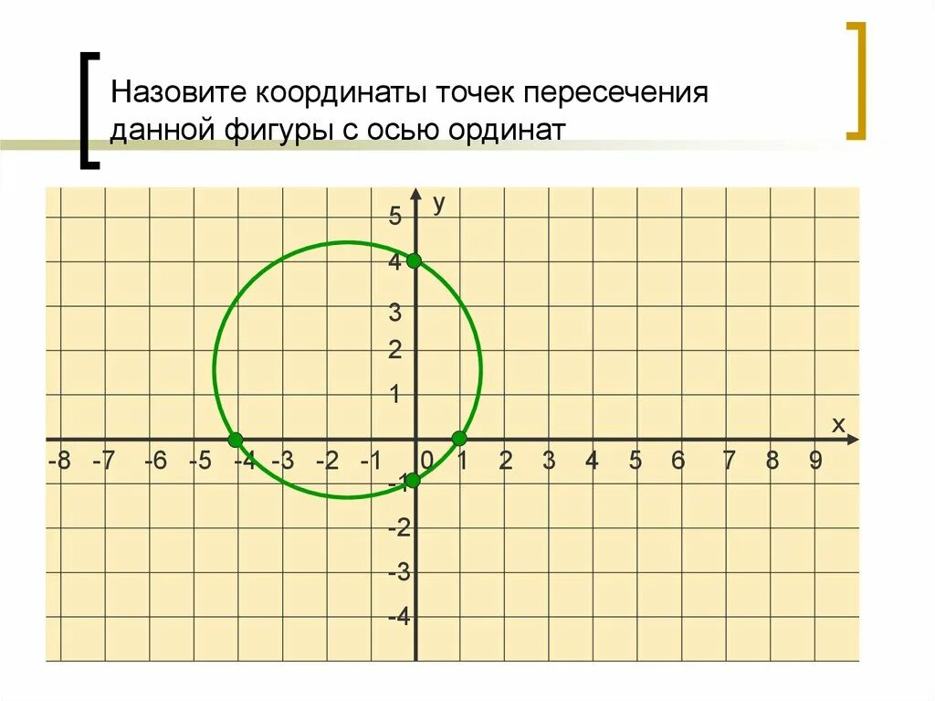 Ордината точки пересечения прямых. Координаты точки. точки пересечения с осями. координаты точек на круге. координатный круг.