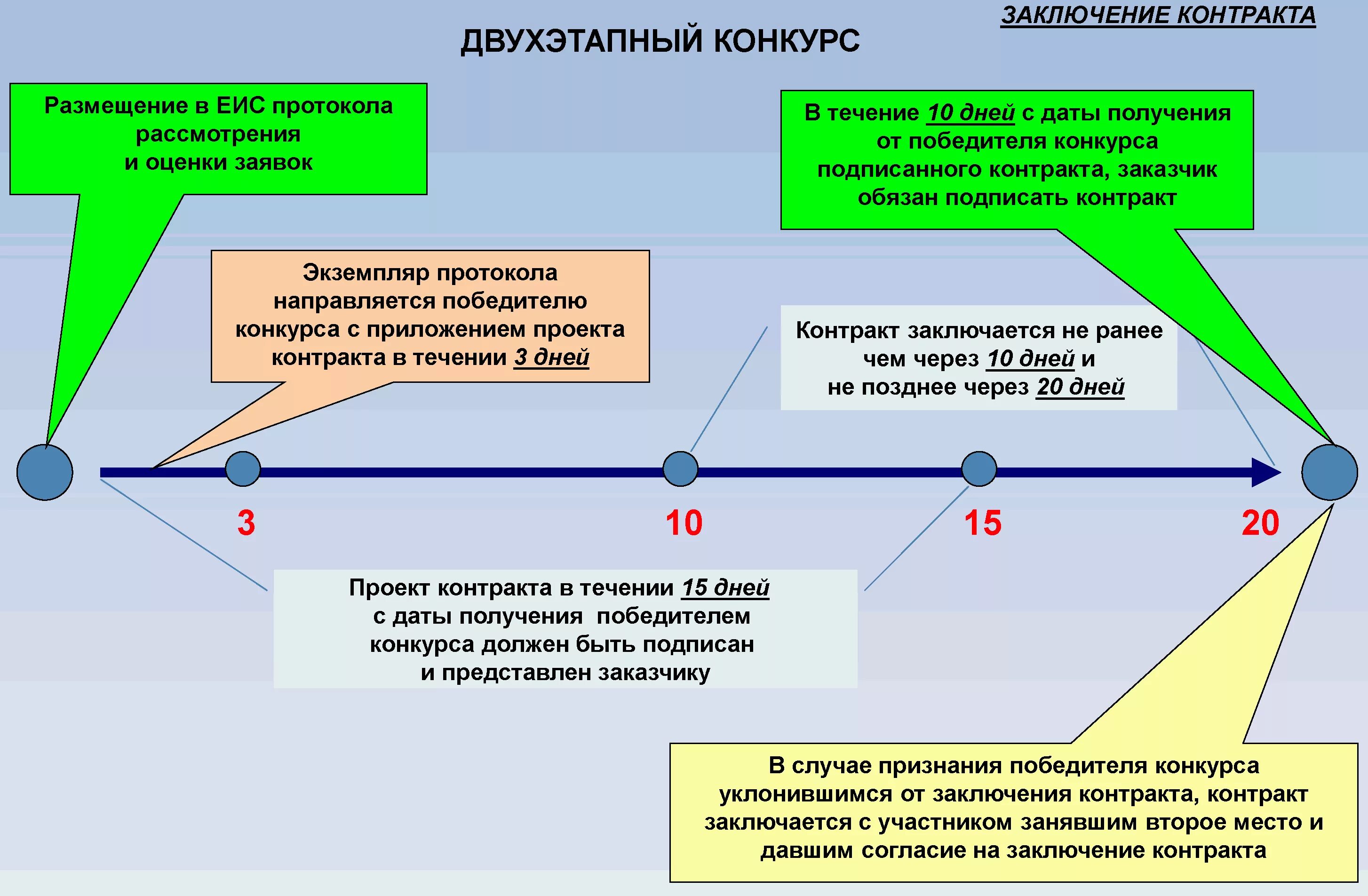 Приемка отдельного этапа исполнения контракта. Схема заключения договора по 44 ФЗ. Этапы проведения открытого конкурса. Алгоритм проведения открытого конкурса. Схема проведения конкурса.