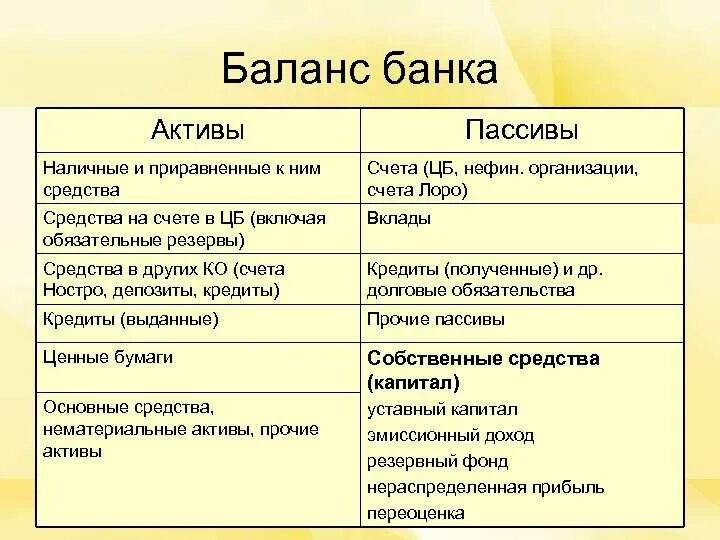 Баланс между активами и. Баланс банка Активы и пассивы. Баланс коммерческого банка Активы и пассивы. Ссуды банка Актив пассив. Структура активов и пассивов баланса банка.