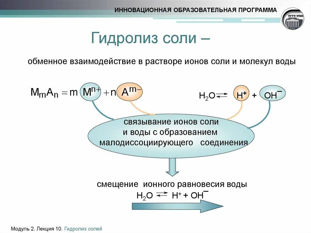 Описать гидролиз солей. Схема гидролиза воды. Гидролиз схема процесса. Гидролиз солей схема. Обменное взаимодействие.