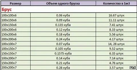 Сколько бруса в 10 кубах