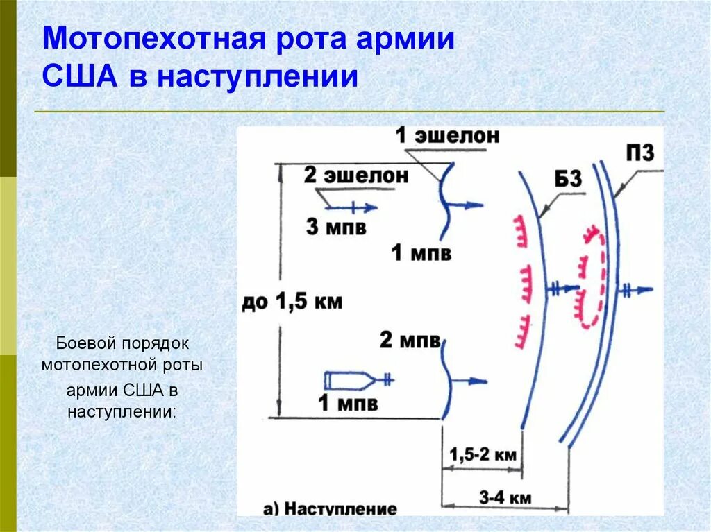 После взвода. Боевой порядок МПР армии США В наступлении. Мотопехотная рота США В наступлении. Мотопехотный взвод США В наступлении схема. Боевая порядок армии США В роте наступлении.