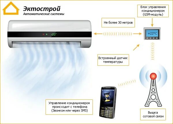 Управление кондиционером с телефона. Модуль Wi-Fi для кондиционера Kentatsu. Модуль GSM для кондиционера. Кондиционер самсунг с WIFI управлением. Кондиционер с WIFI управлением LG.