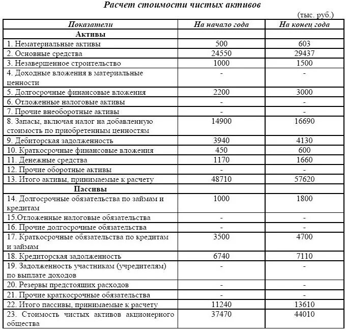 Публикация чистых активов. Данные для составления бухгалтерского баланса. Баланс предприятия таблица. Бухгалтерский баланс таблица. Баланс предприятия бухгалтерский учет.