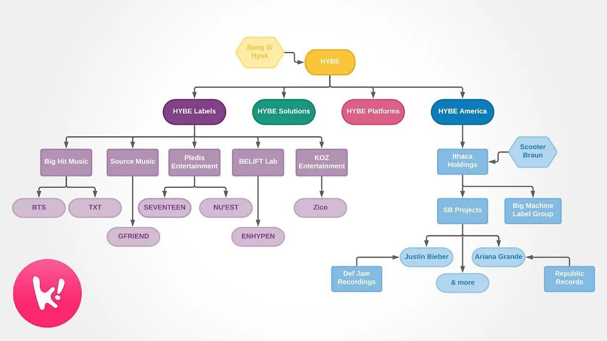 Хайб интертеймент. Структура организации hybe. Хайб лейбл. Hybe Labels артисты. Дочерние компании Биг хит.