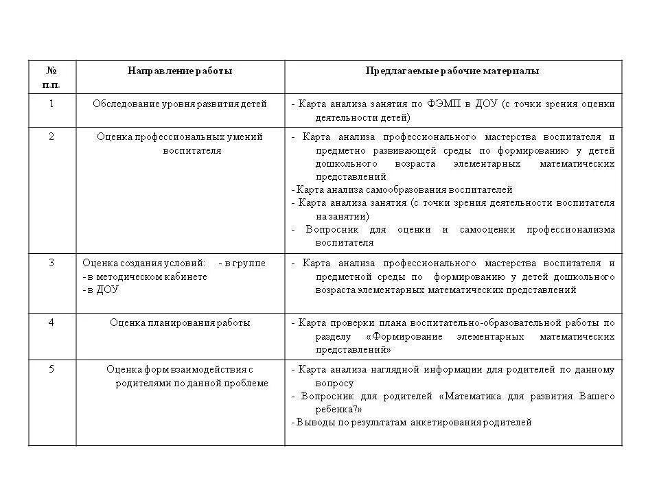 Анализ деятельности в средней группе. Анализ занятия в детском саду по ФГОС пример. Карта анализа занятия воспитателя. Анализ занятия в детском саду таблица. Карта схема анализа деятельности педагога на занятии в ДОУ.