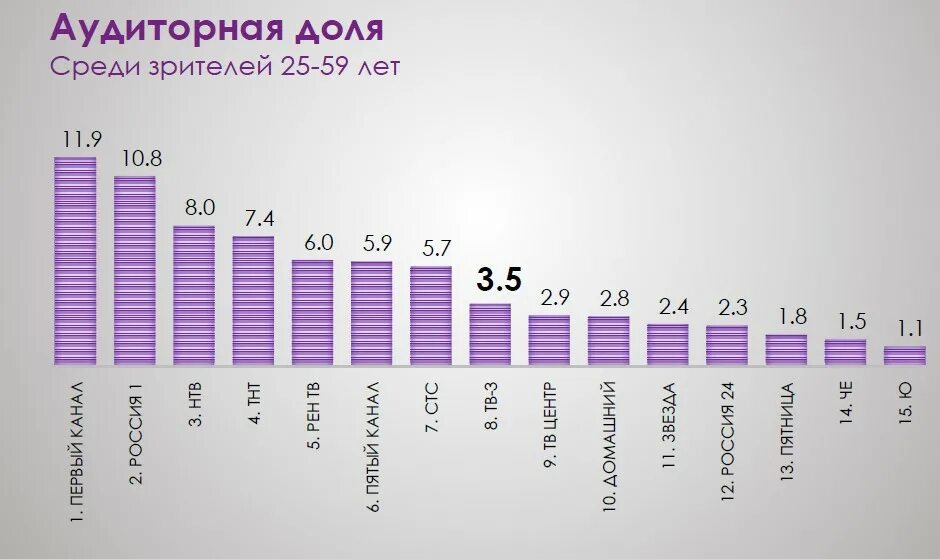 Телеканал пятница коммерческие телеканалы россии. Рейтинг телеканала пятница. Аудитория ТВ каналов пятница. Целевая аудитория канала тв3. Рейтинг каналов.