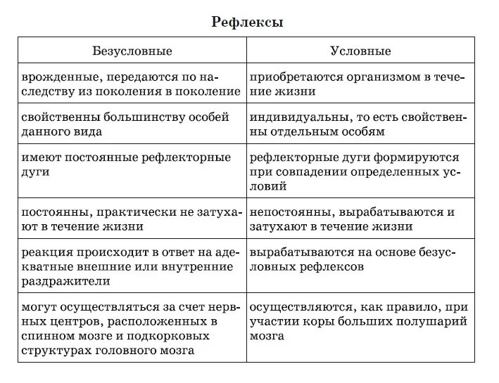 Рефлексы таблица биология 8 класс. Условный и безусловный рефлекс это в биологии. Условные и безусловные рефлексы таблица. Характеристика условных и безусловных рефлексов.