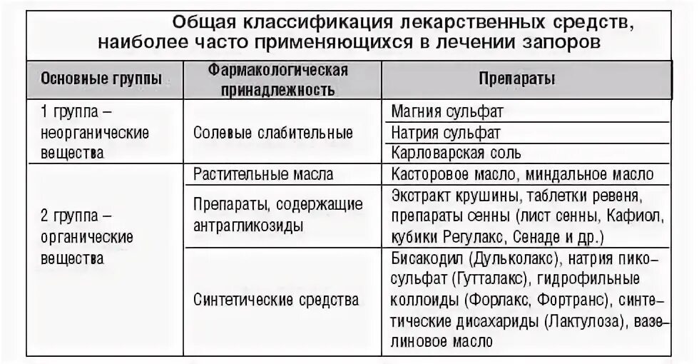 Классификация препаратов при запоре. Синтетический препарат при хроническом запоре. Схема лечения запоров. Синтетический препарат, применяемый при хронических запорах.