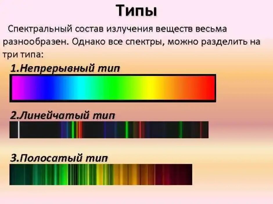 Сплошной спектр линейчатый спектр полосатый спектры. Линейчатый спектр испускания гелия. Линейчатый спектр излучения испускания. Полосатый спектр испускания. Какой вид спектров вы наблюдали