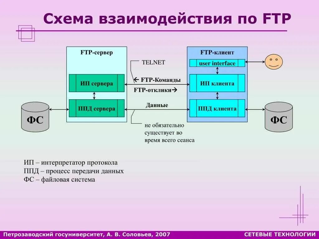 Схема передачи данных по FTP протокола. Протоколы передачи данных файловые сервера. Схема FTP сервера клиент сервер. Схема взаимодействия клиента и сервера. Ftp системы