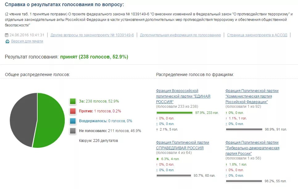 Как проголосовать в другой стране. Голосование в государственной Думе РФ. Результаты голосования. Голосование за против. Возраст голосования.