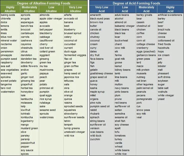 Alkaline перевод. Acidic and Alkaline Comparison Chart Template. Popular Fear food list. Diet for Gerd. Big food list Romania.