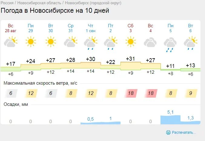 Новокузнецк погода на неделю 7. Погода в Новосибирске на неделю. Гисметео Брянск. Температура в Новосибирске на неделю. Погодананеденовосибирск.