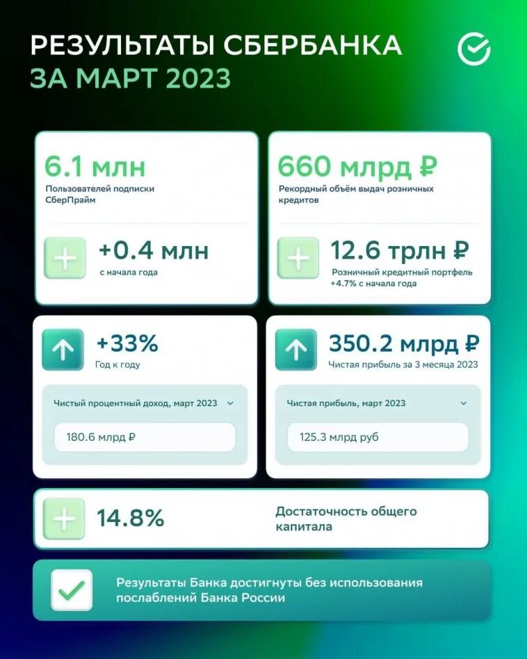 Сбербанк результаты 2023