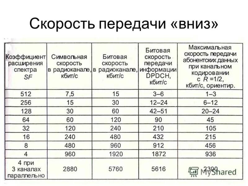 Программа скорость передачи данных. Символьная скорость передачи данных. максимальная скорость передачи информации это. таблица скорости передачи данных. стандарты сотовой связи скорость передачи.
