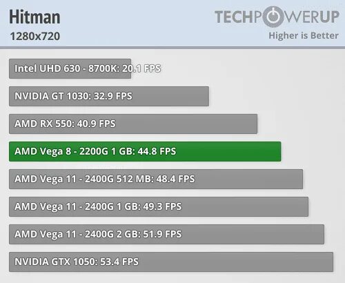 Amd vega graphics driver. Vega 8 vs GTX 1050. AMD Vega 8 Graphics. Vega 3 vs 940mx. Radeon™ Vega 8 Graphics+GEFORCE gtx1050.