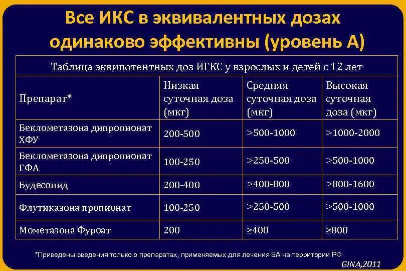 Степени ба. Ступенчатая терапия бронхиальной астмы с дозировками.