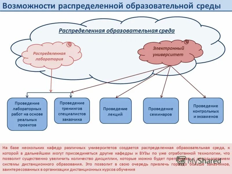 Ключевое условие образовательная среда. Возможности образовательной среды. Образовательная среда схема. Среда возможностей. Благоприятная образовательная среда.