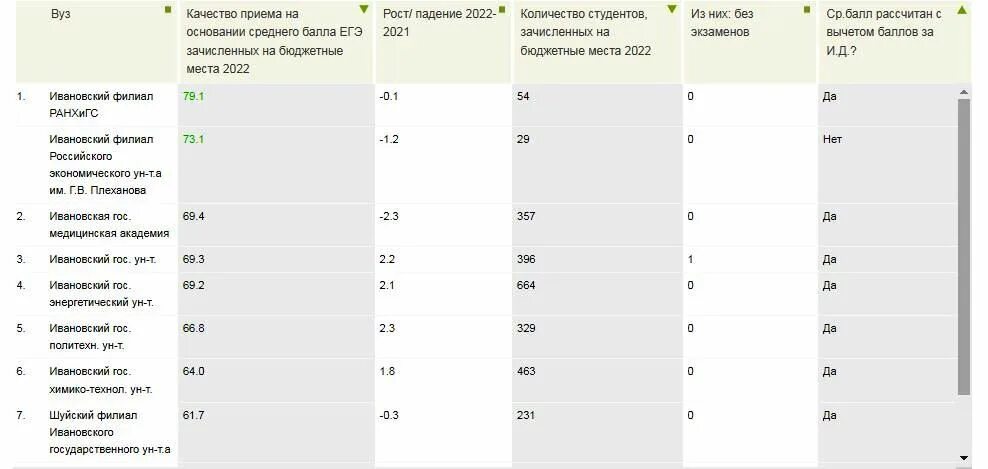 Средний балл ЕГЭ 2022 по предметам. Вузы Москвы по баллам ЕГЭ бюджет.