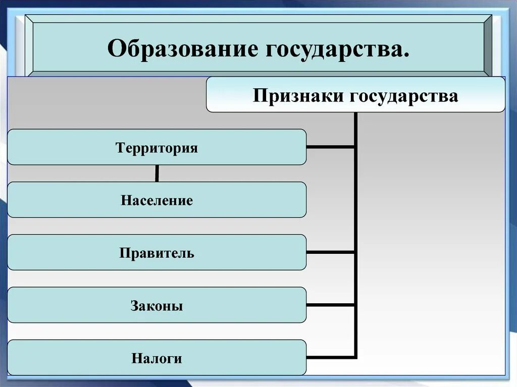 Образование государства доклад. Признаки древнерусского государства. формирование государства. признаки государства древнерусского государства. признаки государственности в древней руси.