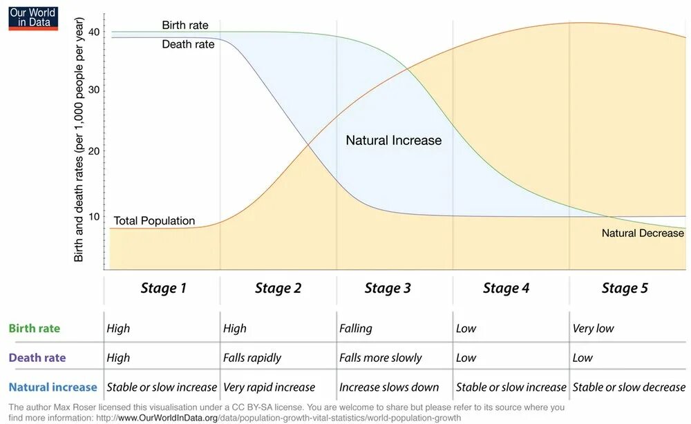 Demographic Transition model. Демографический переход. Population. Population growth. Natural rating